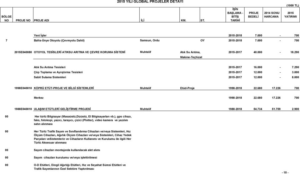 000-3.000 Sabit Sulama Sistemleri 2015-2017 12.000-8.000 1998E040010 KÖPRÜ ETÜT-PROJE VE BİLGİ SİSTEMLERİ Muhtelif Etüd-Proje 1998-2018 22.680 17.