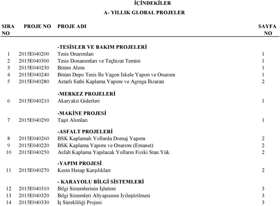 Giderleri 1 -MAKİNE PROJESİ 7 2015E040290 Taşıt Alımları 1 -ASFALT PROJELERİ 8 2015E040260 BSK Kaplamalı Yollarda Drenaj Yapımı 2 9 2015E040220 BSK Kaplama Yapımı ve Onarımı (Emanet) 2 10 2015E040250