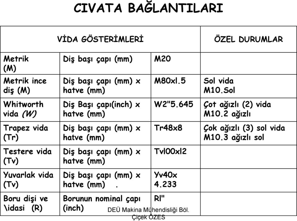 çapı (mm) x hatve (mm) Diş başı çapı (mm) x hatve (mm) Diş başı çapı (mm) x hatve (mm). Borunun nominal çapı (inch) M20 M80xl.5 W2"5.