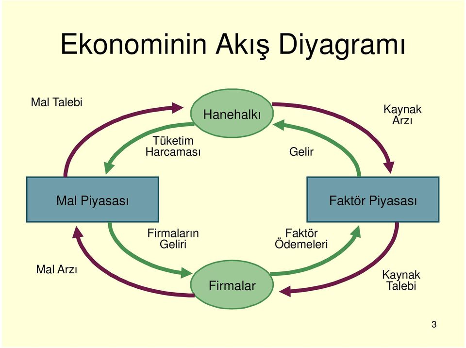 Piyasası Faktör Piyasası Firmaların Geliri