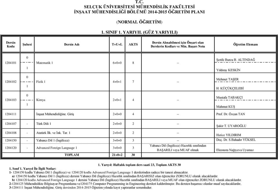 KÜÇÜKÇELEBİ 243 Kimya 2++ 4 -- Mustafa TABAKÇI Mahmut KUŞ 24 İnşaat Mühendisliğine. Giriş 2++ 4 -- Prof. Dr. Özcan TAN 247 - Türk Dili 2++ 2 -- Şakir T. UYAROĞLU 248 - Atatürk İlk. ve İnk. Tar.