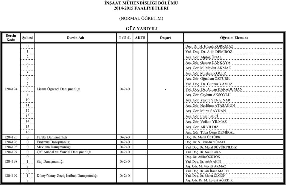 Gör. Yavuz YENGİNAR Arş. Gör. Neslihan ATASAĞUN 2 Arş. Gör. Murat SAYDAN 3 Arş. Gör. Ensar SUCİ 4 Arş. Gör. Volkan YILMAZ 5 Arş. Gör. Ali YILDIZ 6 Arş. Gör. Tuba Özge DEMİRAL 2495 Farabi Danışmanlığı +2+ Doç.