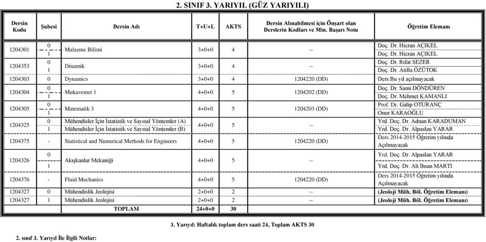 Doç. Dr. Adnan KARADUMAN 4++ 5 -- Mühendisler İçin İstatistik ve Sayısal Yöntemler (B) Yrd. Doç. Dr. Alpaslan YARAR 24375 - Statistical and Numerical Methods for Engineers 4++ 5 2422 (DD) Ders 24-25 Öğretim yılında Açılmayacak 24326 Yrd.