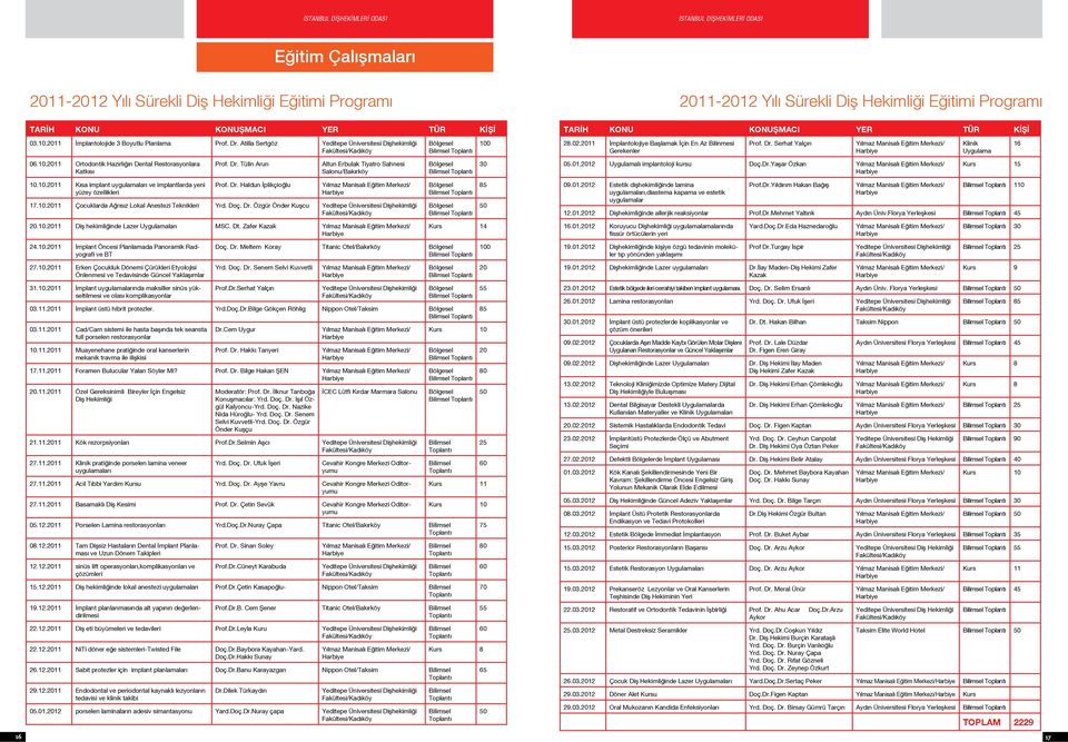 2011 İmplantolojiye Başlamak İçin En Az Bilinmesi Gerekenler Prof. Dr. Serhat Yalçın Klinik Uygulama 16 06.10.2011 Ortodontik Hazırlığın Dental Restorasyonlara Katkısı Prof. Dr. Tülin Arun Altun Erbulak Tiyatro Sahnesi Salonu/Bakırköy Bölgesel Toplantı 30 05.
