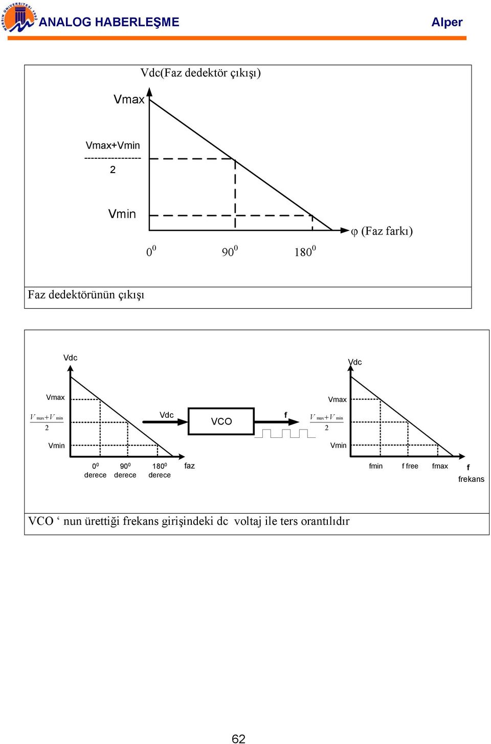 + 2 max V min Vmin Vmin 0 0 derece 90 0 derece 180 0 derece faz fmin f free fmax