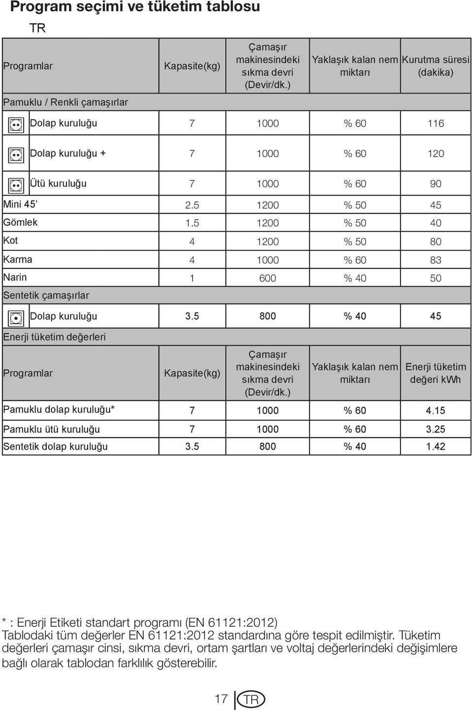 5 1200 % 50 40 Kot 4 1200 % 50 80 Karma 4 1000 % 60 83 Narin 1 600 % 40 50 Sentetik çamaşırlar B Dolap kuruluğu 3.