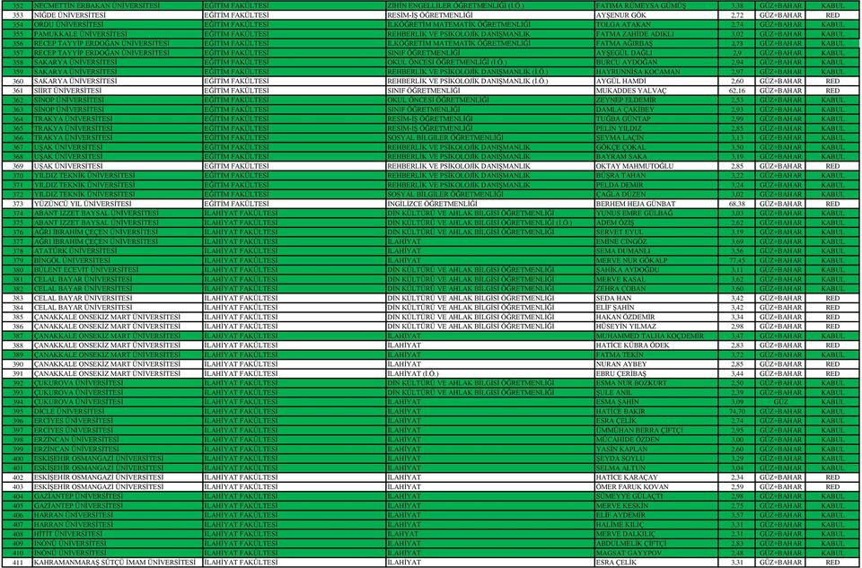 ) FATIMA RÜMEYSA GÜMÜŞ 3,38 GÜZ+BAHAR KABUL 353 NİĞDE ÜNİVERSİTESİ EĞİTİM FAKÜLTESİ RESİM-İŞ ÖĞRETMENLİĞİ AYŞENUR GÖK 2,72 GÜZ+BAHAR RED 354 ORDU ÜNİVERSİTESİ EĞİTİM FAKÜLTESİ İLKÖĞRETİM MATEMATİK