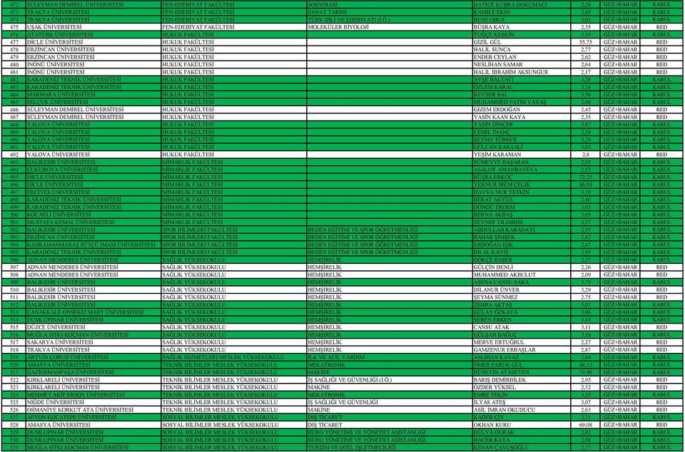 ) BUSE OBUZ 3,01 GÜZ+BAHAR KABUL 475 UŞAK ÜNİVERSİTESİ FEN-EDEBİYAT FAKÜLTESİ MOLEKÜLER BİYOLOJİ BÜŞRA KAYA 2,35 GÜZ+BAHAR RED 476 ATATÜRK ÜNİVERSİTESİ HUKUK FAKÜLTESİ TUĞÇE KESKİN 3,19 GÜZ+BAHAR