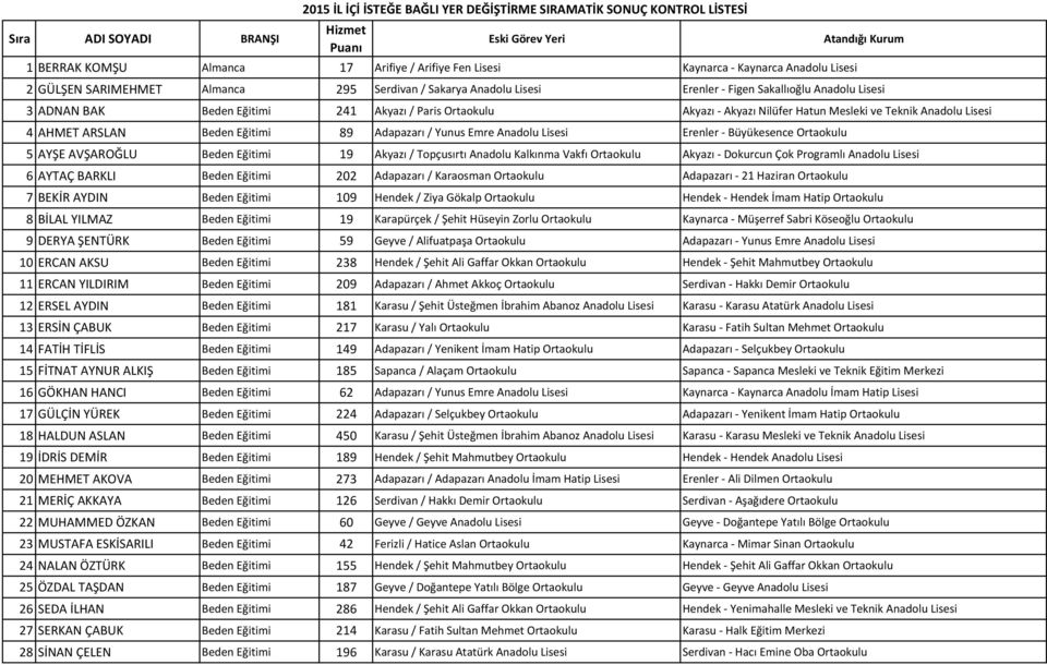 AHMET ARSLAN Beden Eğitimi 89 Adapazarı / Yunus Emre Anadolu Lisesi Erenler - Büyükesence Ortaokulu 5AYŞE AVŞAROĞLU Beden Eğitimi 19 Akyazı / Topçusırtı Anadolu Kalkınma Vakfı Ortaokulu Akyazı -