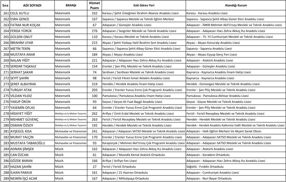 FERDA YÜRÜK Matematik 276 Adapazarı / Sezginler Mesleki ve Teknik Anadolu Lisesi Adapazarı - Adapazarı Hacı Zehra Akkoç Kız Anadolu Lisesi 265 GÜLSEN ONUT Matematik 110 Karasu / Karasu Mesleki ve