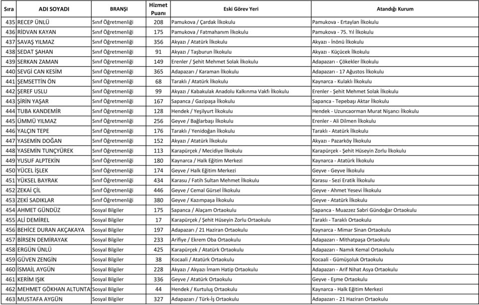 SERKAN ZAMAN Sınıf Öğretmenliği 149 Erenler / Şehit Mehmet Solak İlkokulu Adapazarı - Çökekler İlkokulu 440 SEVGİ CAN KESİM Sınıf Öğretmenliği 365 Adapazarı / Karaman İlkokulu Adapazarı - 17 Ağustos