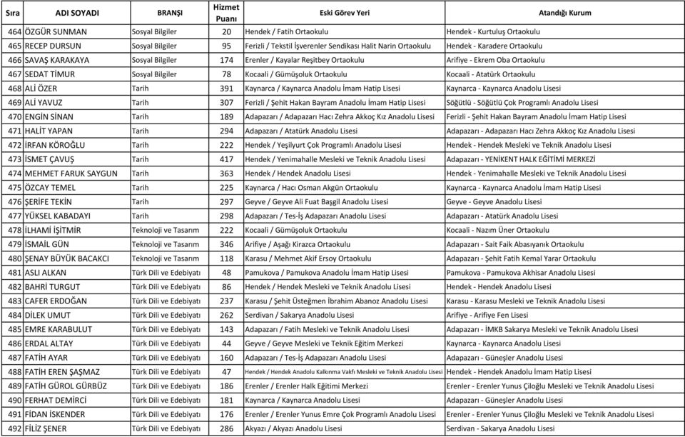 Atatürk Ortaokulu 468 ALİ ÖZER Tarih 391 Kaynarca / Kaynarca Anadolu İmam Hatip Lisesi Kaynarca - Kaynarca Anadolu Lisesi 469 ALİ YAVUZ Tarih 307 Ferizli / Şehit Hakan Bayram Anadolu İmam Hatip