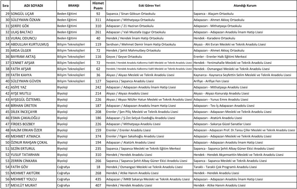 İmam Hatip Lisesi 33 VURAL ODUNCU Beden Eğitimi 40 Hendek / Hendek İmam Hatip Ortaokulu Hendek - Karadere Ortaokulu 34 ABDULLAH KURTULMUŞ Bilişim Teknolojileri 119 Serdivan / Mehmet Demir İmam Hatip