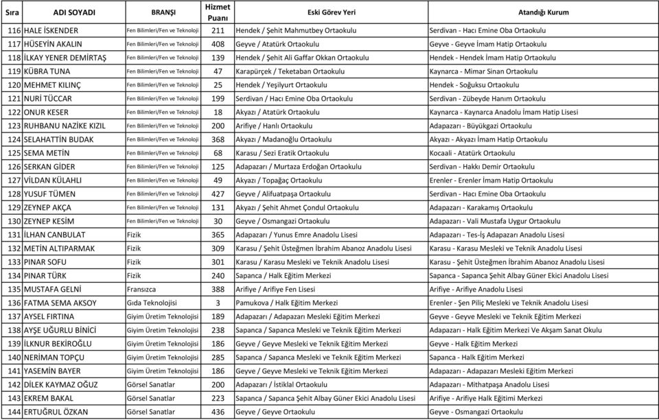 Fen Bilimleri/Fen ve Teknoloji 47 Karapürçek / Teketaban Ortaokulu Kaynarca - Mimar Sinan Ortaokulu 120 MEHMET KILINÇ Fen Bilimleri/Fen ve Teknoloji 25 Hendek / Yeşilyurt Ortaokulu Hendek - Soğuksu