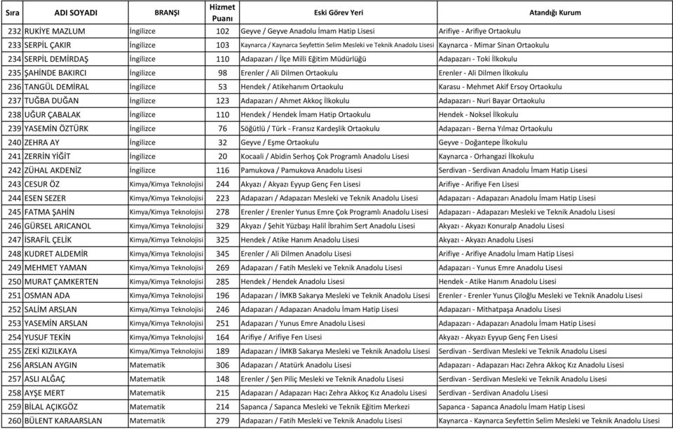 Erenler - Ali Dilmen İlkokulu 236 TANGÜL DEMİRAL İngilizce 53 Hendek / Atikehanım Ortaokulu Karasu - Mehmet Akif Ersoy Ortaokulu 237 TUĞBA DUĞAN İngilizce 123 Adapazarı / Ahmet Akkoç İlkokulu