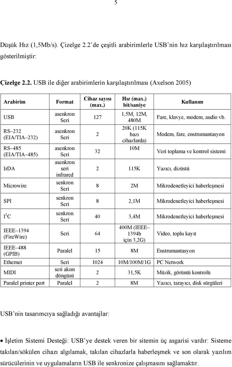 485) IrDA Microwire SPI I 2 C IEEE 1394 (FireWire) Format asenkron Seri asenkron Seri asenkron Seri asenkron seri infrared senkron Seri senkron Seri senkron Seri Cihaz sayısı (max.