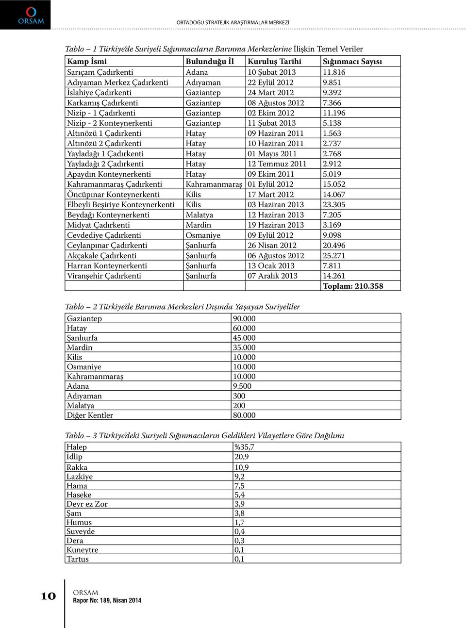 366 Nizip - 1 Çadırkenti Gaziantep 02 Ekim 2012 11.196 Nizip - 2 Konteynerkenti Gaziantep 11 Şubat 2013 5.138 Altınözü 1 Çadırkenti Hatay 09 Haziran 2011 1.