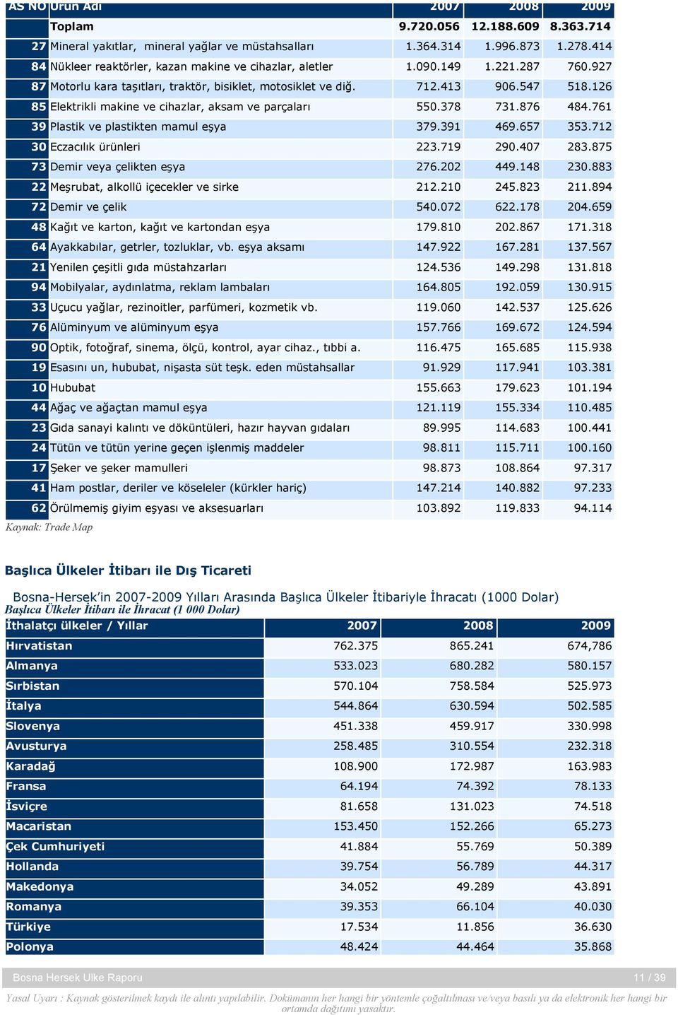 126 85 Elektrikli makine ve cihazlar, aksam ve parçaları 550.378 731.876 484.761 39 Plastik ve plastikten mamul eşya 379.391 469.657 353.712 30 Eczacılık ürünleri 223.719 290.407 283.