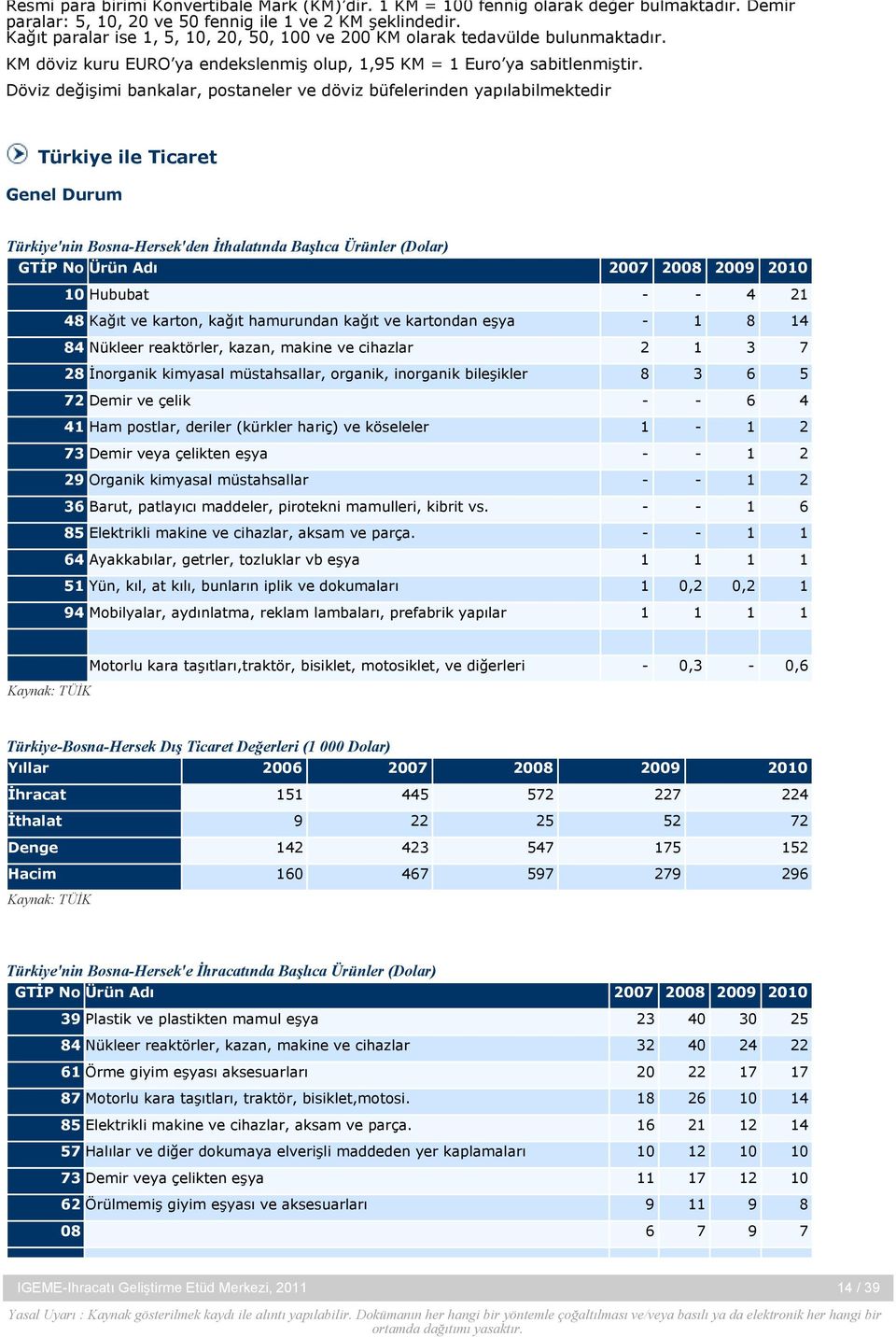 Döviz değişimi bankalar, postaneler ve döviz büfelerinden yapılabilmektedir Türkiye ile Ticaret Genel Durum Türkiye'nin Bosna-Hersek'den İthalatında Başlıca Ürünler (Dolar) GTİP No Ürün Adı 2007 2008