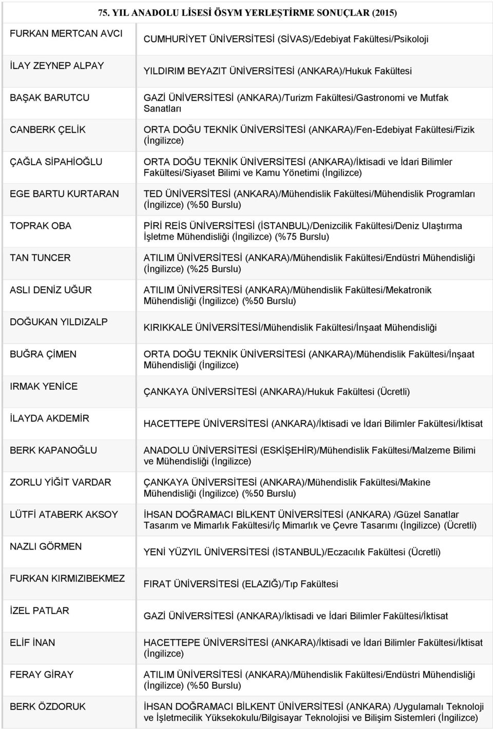 CUMHURİYET ÜNİVERSİTESİ (SİVAS)/Edebiyat Fakültesi/Psikoloji YILDIRIM BEYAZIT ÜNİVERSİTESİ (ANKARA)/Hukuk Fakültesi GAZİ ÜNİVERSİTESİ (ANKARA)/Turizm Fakültesi/Gastronomi ve Mutfak Sanatları ORTA