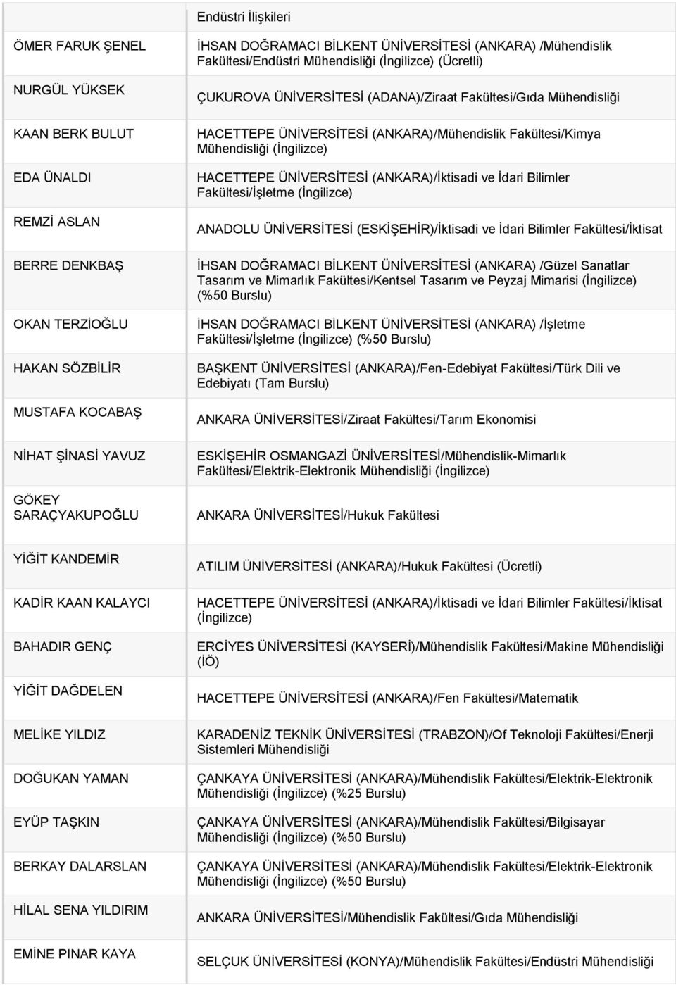 (ANKARA)/Mühendislik Fakültesi/Kimya Mühendisliği HACETTEPE ÜNİVERSİTESİ (ANKARA)/İktisadi ve İdari Bilimler Fakültesi/İşletme ANADOLU ÜNİVERSİTESİ (ESKİŞEHİR)/İktisadi ve İdari Bilimler