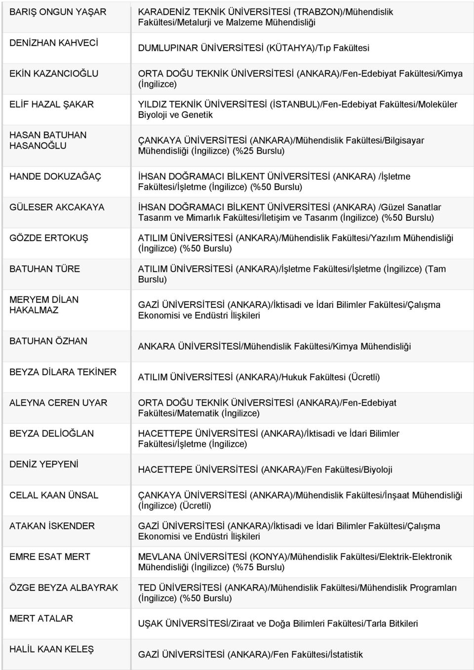 (TRABZON)/Mühendislik Fakültesi/Metalurji ve Malzeme Mühendisliği DUMLUPINAR ÜNİVERSİTESİ (KÜTAHYA)/Tıp Fakültesi ORTA DOĞU TEKNİK ÜNİVERSİTESİ (ANKARA)/Fen-Edebiyat Fakültesi/Kimya YILDIZ TEKNİK