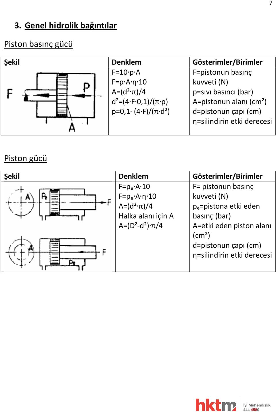 etki derecesi Piston gücü Şekil Denklem Gösterimler/Birimler F=pₑ A 10 F=pₑ A ƞ 10 A=(d² π)/4 Halka alanı için A A=(D²-d²) π/4 F=