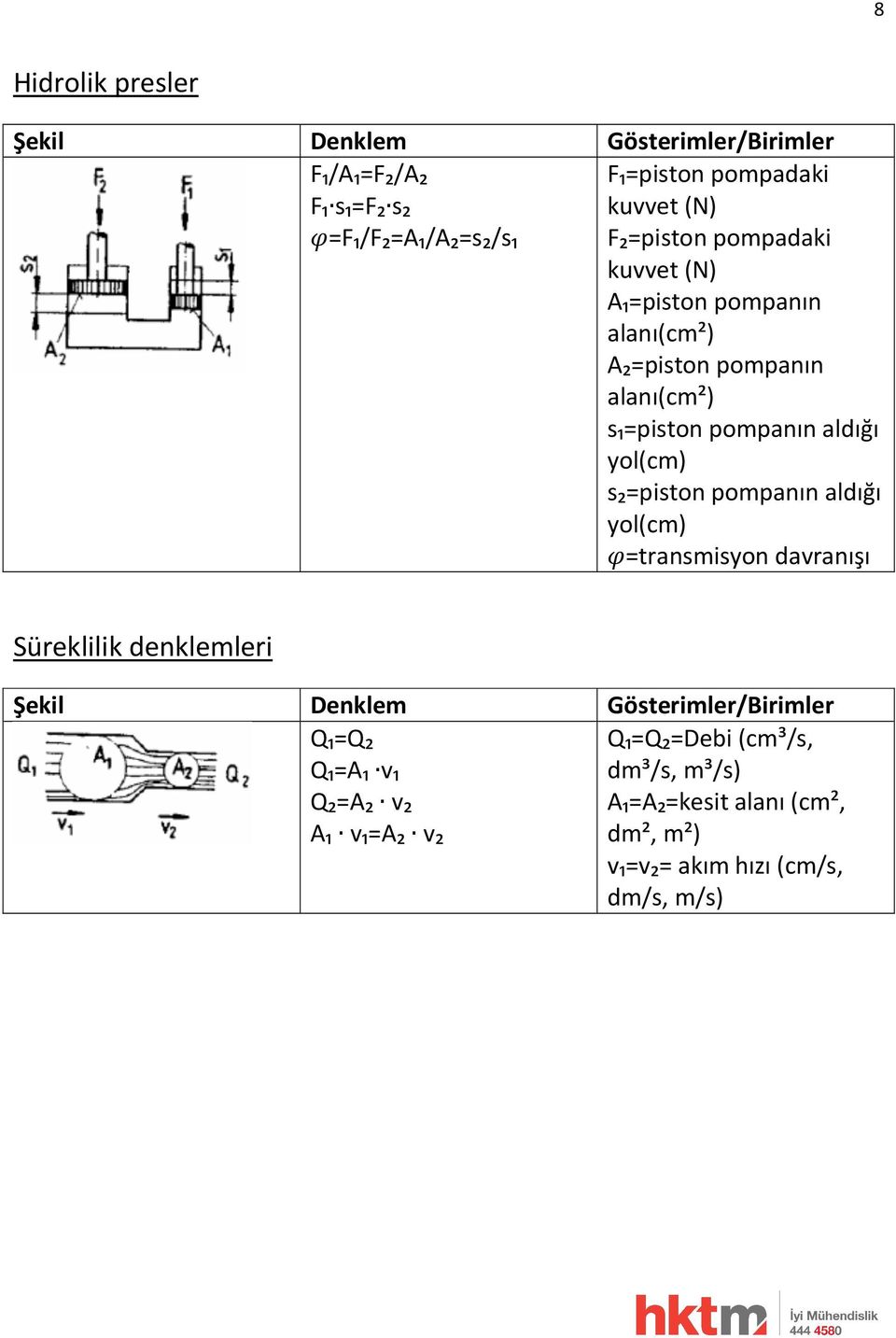 yol(cm) s₂=piston pompanın aldığı yol(cm) =transmisyon davranışı Süreklilik denklemleri Şekil Denklem Gösterimler/Birimler