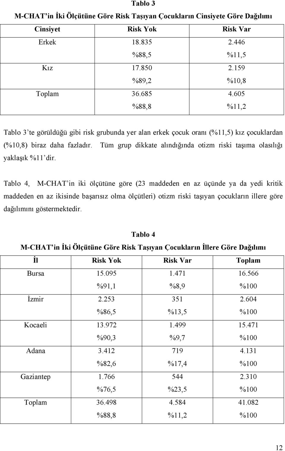 Tüm grup dikkate alındığında otizm riski taşıma olasılığı yaklaşık %11 dir.