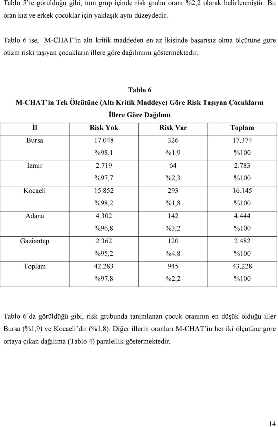 Tablo 6 M-CHAT in Tek Ölçütüne (Altı Kritik Maddeye) Göre Risk Taşıyan Çocukların İllere Göre Dağılımı İl Risk Yok Risk Var Toplam Bursa 17.048 %98,1 326 %1,9 17.374 %100 İzmir 2.719 %97,7 64 %2,3 2.