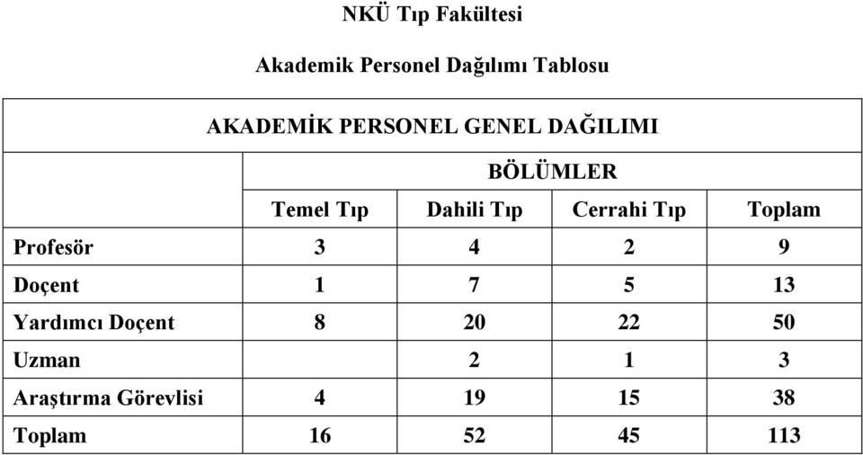 Tıp Toplam Profesör 3 4 2 9 Doçent 1 7 5 13 Yardımcı Doçent 8 20