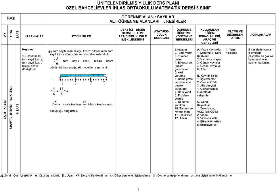 Tam sayılı kesri, bileşik kesre; bileşik kesri, tam sayılı kesre dönüştürürken modeller kullandırılır.