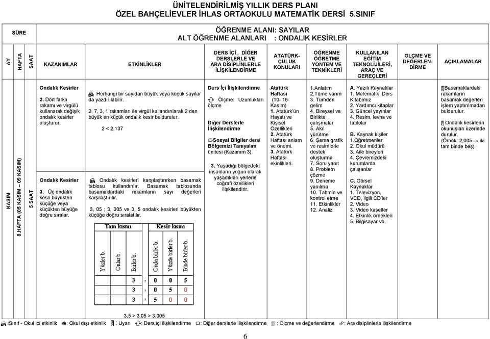 2, 7, 3, 1 rakamları ile virgül kullandırılarak 2 den büyük en küçük ondalık kesir buldurulur. 2 < 2,137 Ondalık kesirleri karşılaştırırken basamak tablosu kullandırılır.