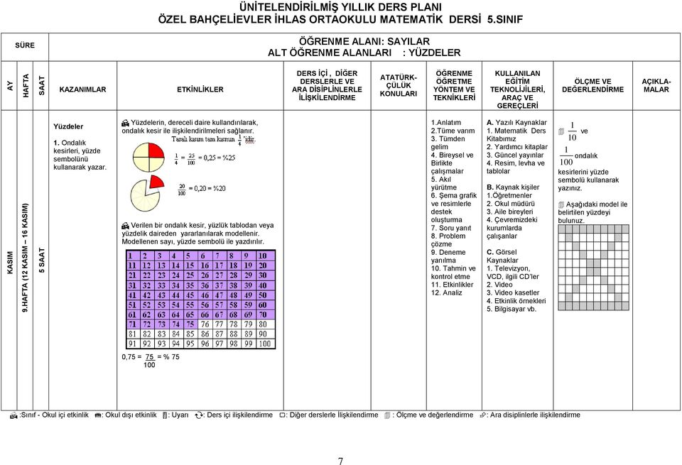 Yüzdelerin, dereceli daire kullandırılarak, ondalık kesir ile ilişkilendirilmeleri sağlanır.