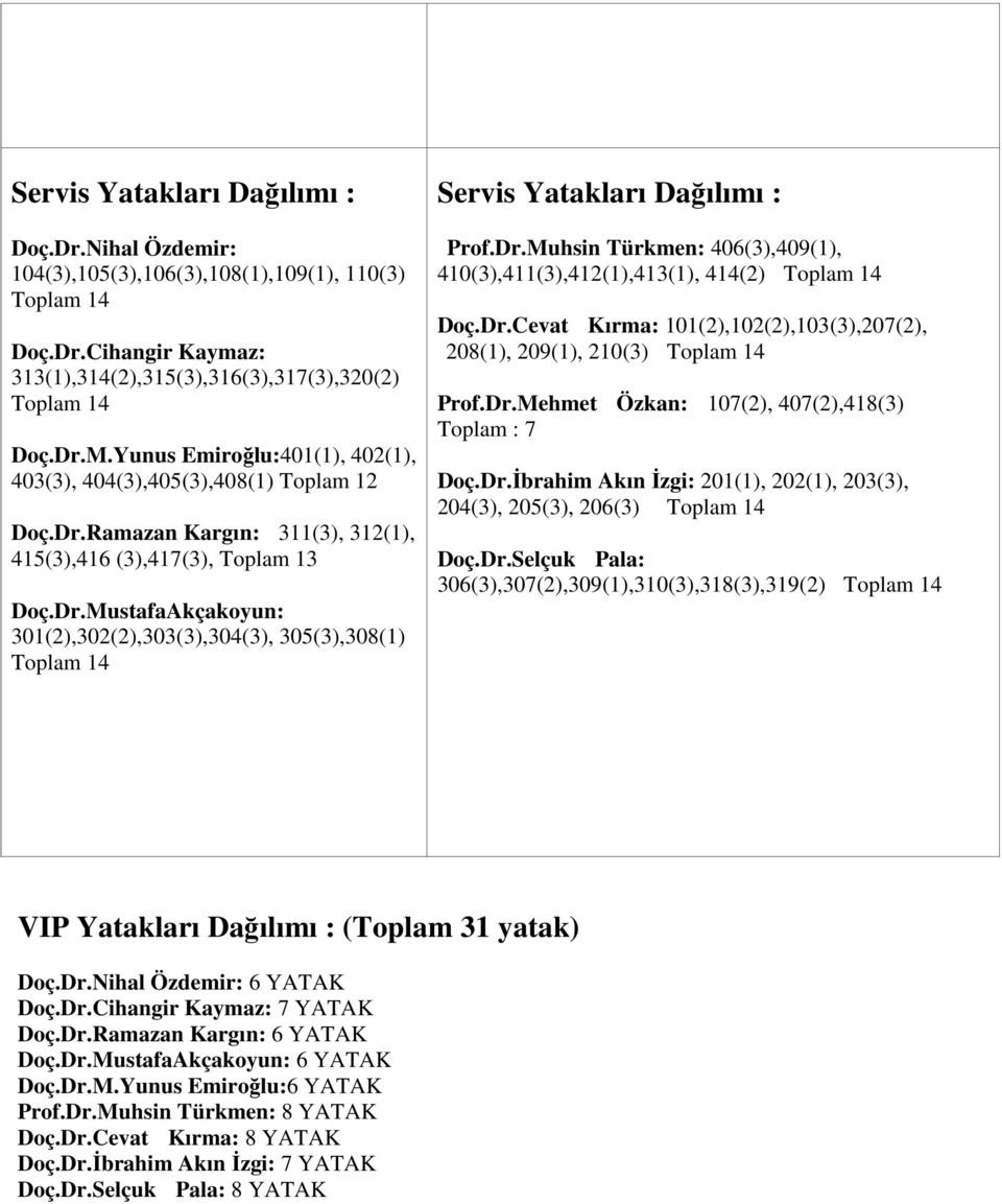 Dr.Muhsin Türkmen: 406(3),409(1), 410(3),411(3),412(1),413(1), 414(2) Toplam 14 Doç.Dr.Cevat Kırma: 101(2),102(2),103(3),207(2), 208(1), 209(1), 210(3) Toplam 14 Prof.Dr.Mehmet Özkan: 107(2), 407(2),418(3) Toplam : 7 Doç.