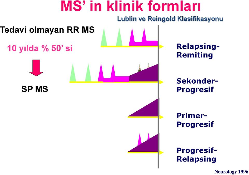 si Relapsing- Remiting SP MS Sekonder- Progresif