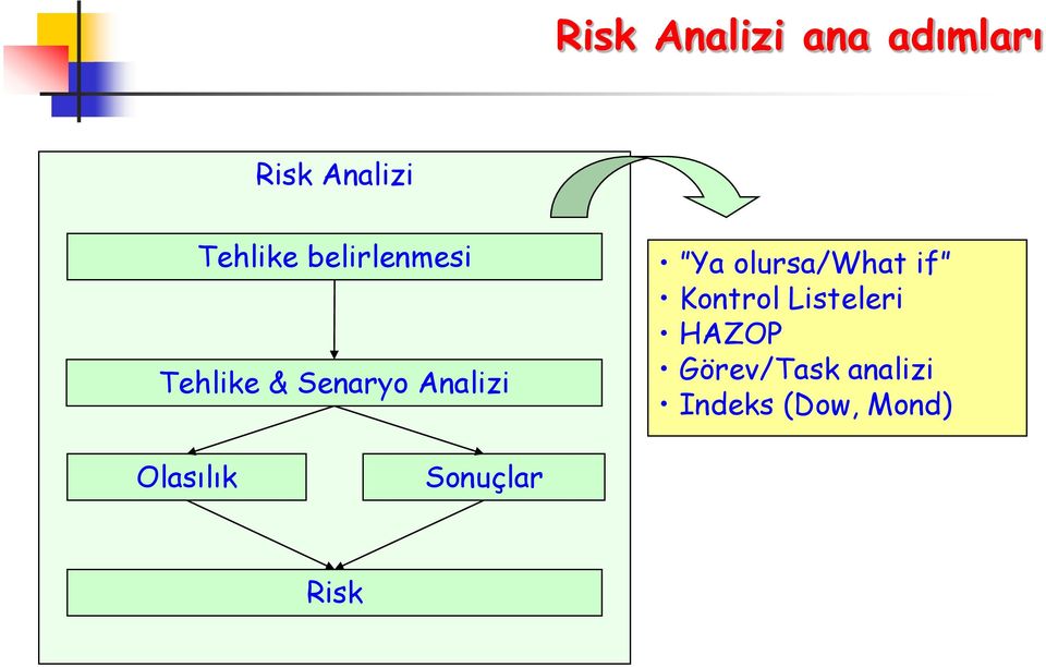 olursa/what if Kontrol Listeleri HAZOP