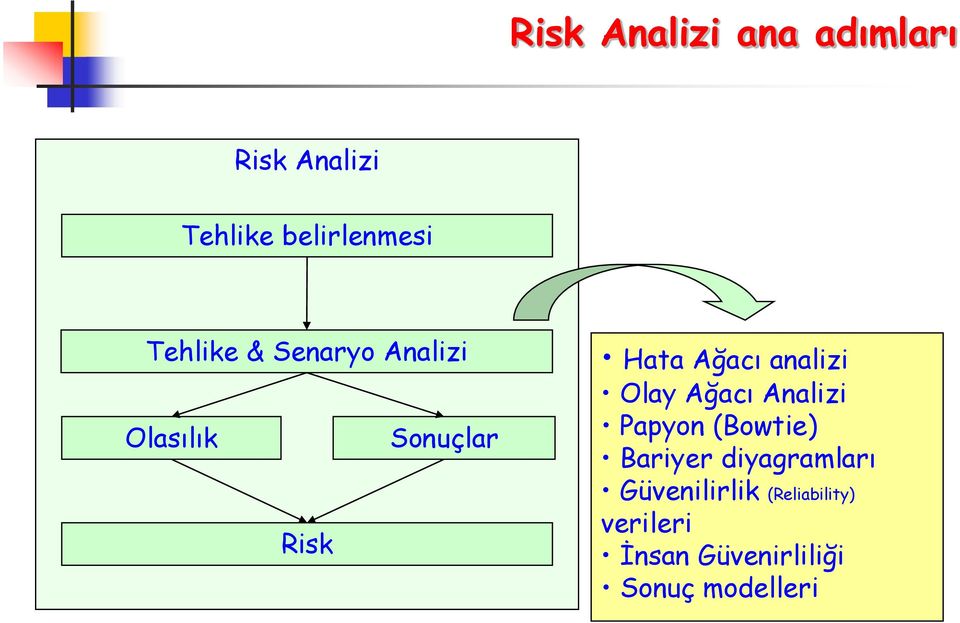 analizi Olay Ağacı Analizi Papyon (Bowtie) Bariyer diyagramları