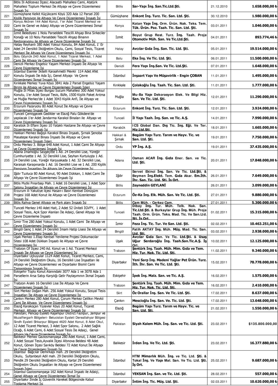 000,00 222 Konya Akören 144 Adet Konut, 1'er Adet Ticaret Merkezi ve Kotan Yapı İnş. Orm. Ürün. Nak. Teks. Tem. Cami ile Genel ve Adaiçi Altyapı ve Çevre Düzenlemesi İkmal Konya Tük. Ürün. Paz. Taah.