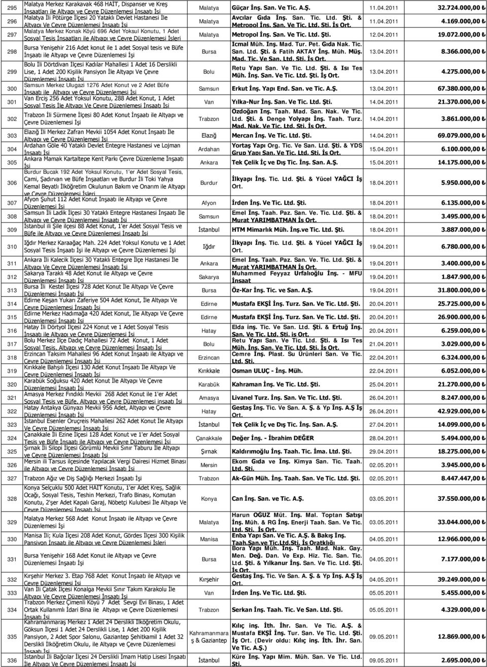 000,00 297 Malatya Merkez Konak Köyü 696 Adet Yoksul Konutu, 1 Adet Sosyal Tesis İnşaatları ile Altyapı ve Çevre Düzenlemesi İşleri Malatya Metropol İnş. San. Ve Tic. 12.04.2011 19.072.