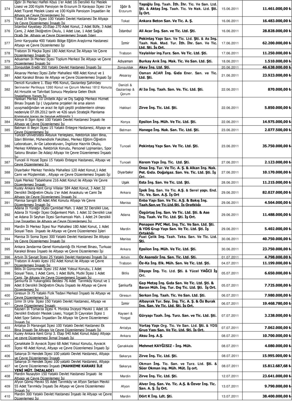 Etap 270 Adet Konut, 2 Adet Büfe, 3 Adet 376 Cami, 2 Adet İlköğretim Okulu, 1 Adet Lise, 1 Adet Sağlık Ocağı İle Altyapı ve Çevre Düzenlemesi İnşaatı İşleri 377 378 İzmir Karşıyaka 400 Yataklı Bölge