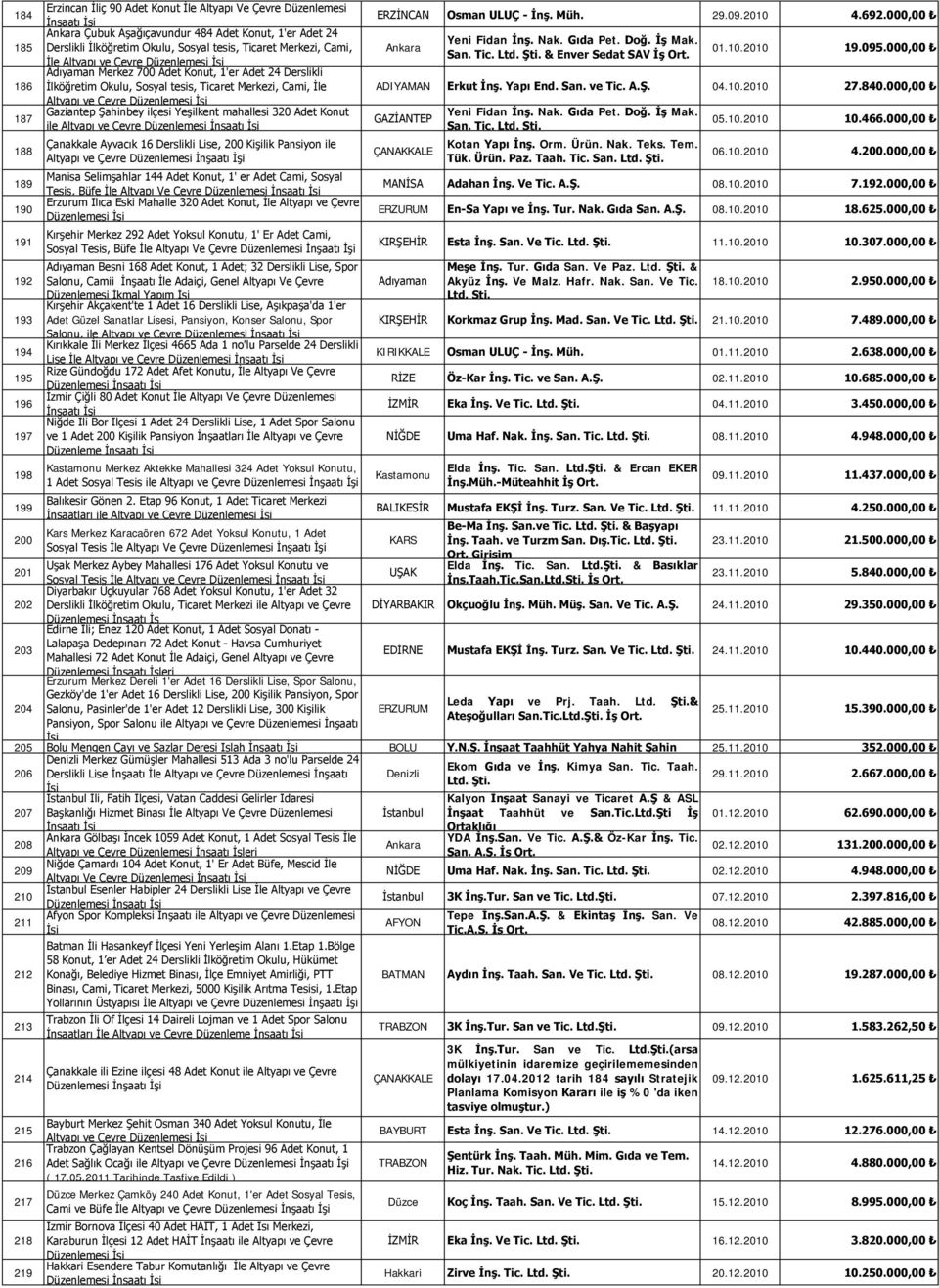 000,00 Adıyaman Merkez 700 Adet Konut, 1'er Adet 24 Derslikli 186 İlköğretim Okulu, Sosyal tesis, Ticaret Merkezi, Cami, İle ADIYAMAN Erkut İnş. Yapı End. San. ve Tic. A.Ş. 04.10.2010 27.840.