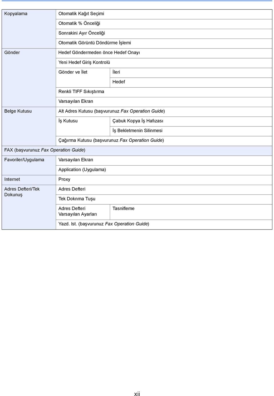 Hafızası FAX (başvurunuz Fax Operation Guide) İş Bekletmenin Silinmesi Çağırma Kutusu (başvurunuz Fax Operation Guide) Favoriler/Uygulama Varsayılan Ekran Application