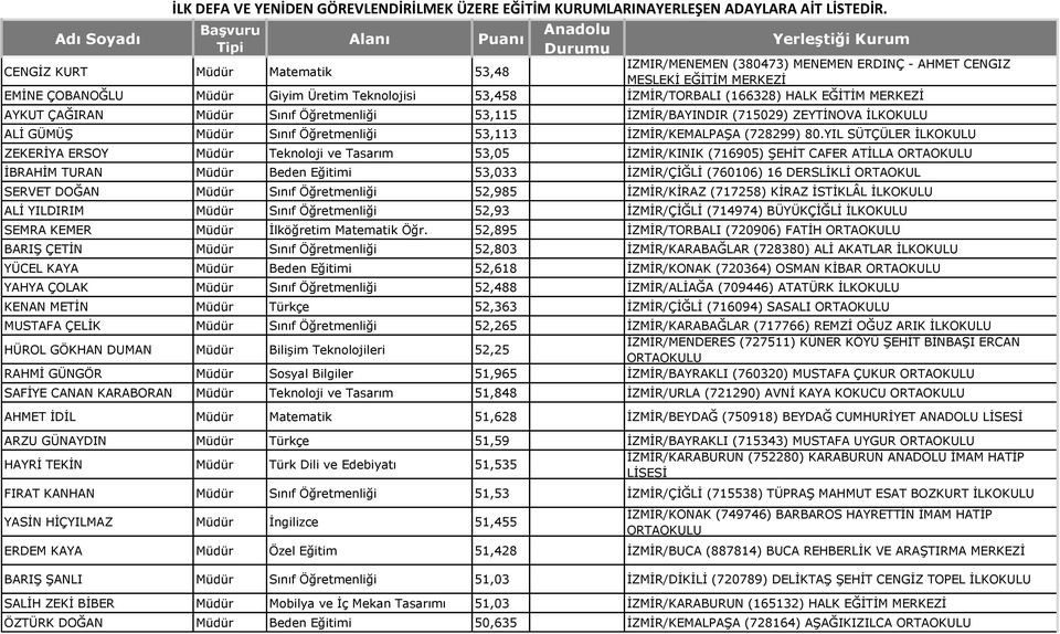 YIL SÜTÇÜLER ZEKERİYA ERSOY Müdür Teknoloji ve Tasarım 53,05 İZMİR/KINIK (716905) ŞEHİT CAFER ATİLLA İBRAHİM TURAN Müdür Beden Eğitimi 53,033 İZMİR/ÇİĞLİ (760106) 16 DERSLİKLİ ORTAOKUL SERVET DOĞAN