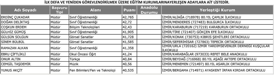 Öğretmenliği 41,905 İZMİR/TİRE (721407) GÖKÇEN EFE GÜLSÜN SOLGUN Müdür Görsel Sanatlar 41,728 İZMİR/KONAK (730753) KIBRIS ŞEHİTLERİ SİNEM BÜLBÜL Müdür Görsel Sanatlar 41,585 İZMİR/SEFERİHİSAR