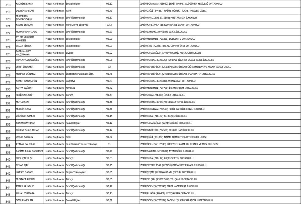 Dili ve Edebiyatı 92,3 İZMİR/KARŞIYAKA (888039) EMİNE LAHUR ORTAOKULU MUHARREM YILMAZ Sınıf 92,23 İZMİR/BAYRAKLI (977024) 50.