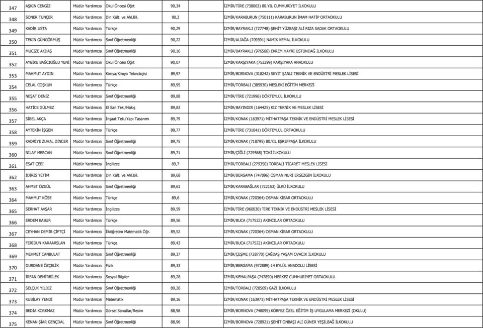 90,3 İZMİR/KARABURUN (750111) KARABURUN İMAM HATİP ORTAOKULU KADİR USTA Türkçe 90,29 İZMİR/BAYRAKLI (727748) ŞEHİT YÜZBAŞI ALİ RIZA SADAK ORTAOKULU TEKİN GÜNGÖRMÜŞ Sınıf 90,22 İZMİR/ALİAĞA (709391)