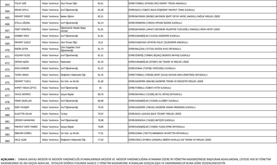 İZMİR/MENEMEN (729533) MİYASE İNCEER İLKOKULU FERİT KÖROĞLU Öğretmenlik Meslek Bilgisi Dersleri 81,91 İZMİR/BAYINDIR (164437) BAYINDIR MUZAFFER TUZCUOĞLU ANADOLU İMAM HATİP LİSESİ KANBER YERLİ Sınıf