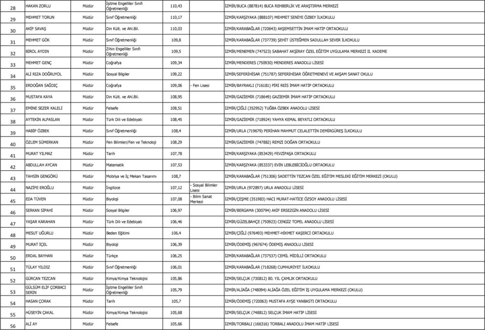 110,03 İZMİR/KARABAĞLAR (720643) AKŞEMSETTİN İMAM HATİP ORTAOKULU MEHMET GÖK Müdür Sınıf 109,8 İZMİR/KARABAĞLAR (737739) ŞEHİT ÜSTEĞMEN SADULLAH SEVER İLKOKULU BİROL AYDIN Müdür 109,5 İZMİR/MENEMEN