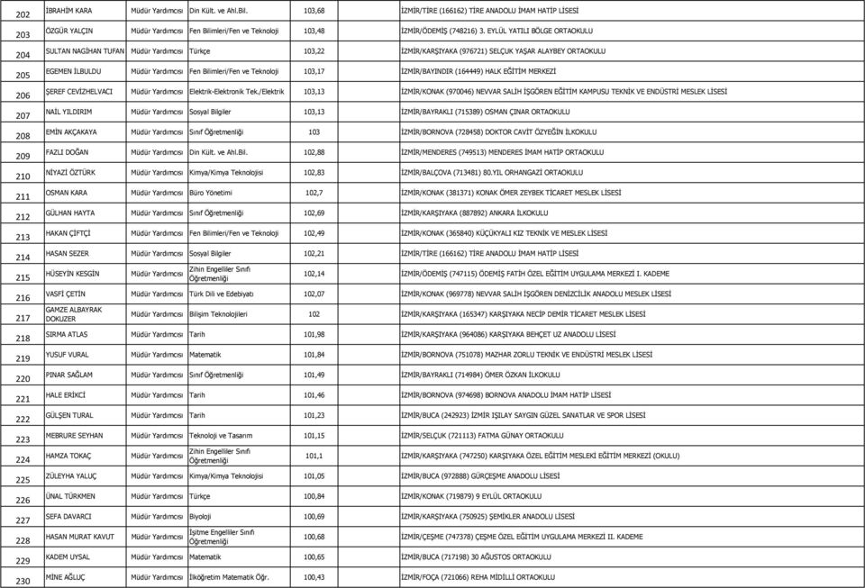 EYLÜL YATILI BÖLGE ORTAOKULU SULTAN NAGİHAN TUFAN Türkçe 103,22 İZMİR/KARŞIYAKA (976721) SELÇUK YAŞAR ALAYBEY ORTAOKULU EGEMEN İLBULDU Fen Bilimleri/Fen ve Teknoloji 103,17 İZMİR/BAYINDIR (164449)